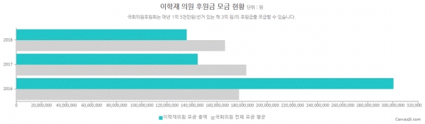 이학재 의원 후원금 모금 현황(그림=참여연대 열려라국회)