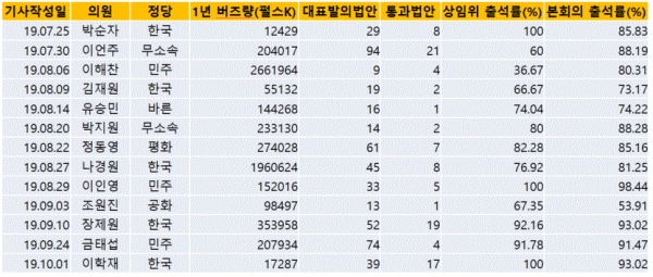 표=국회의원 리포트 통계