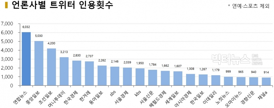 차트=9월4주차 언론사별 트위터 인용횟수