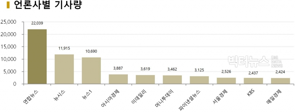 차트=9월4주차 언론사별 기사량