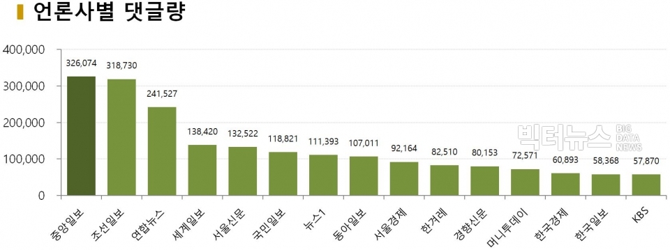 차트=9월4주차 언론사별 댓글량