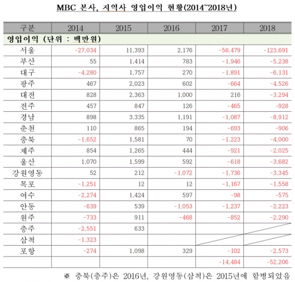 MBC 본사 지역사 영업이익 현황(표=박대출 의원실)