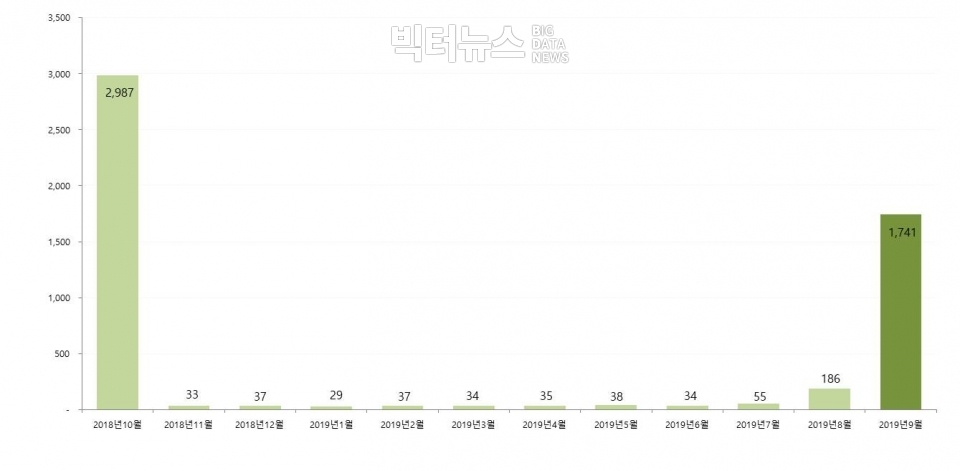 최근 12개월간 '개천절' 월별 버즈량 추이. 분석기간=2018년 10월 4일~2019년 10월 2일. 상세조건=검색어 '개천절'/ 광고 제외, 리트윗 제외