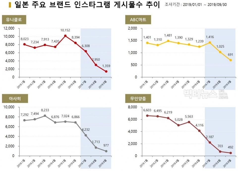 차트=일본 주요 브랜드 인스타그램 게시물수 추이