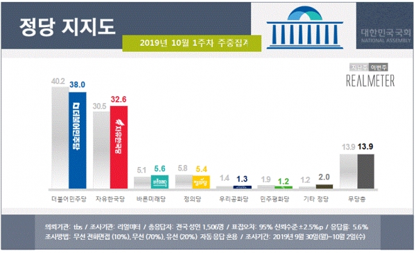 정당지지도 10월 1주차 주중집계(그림=리얼미터)