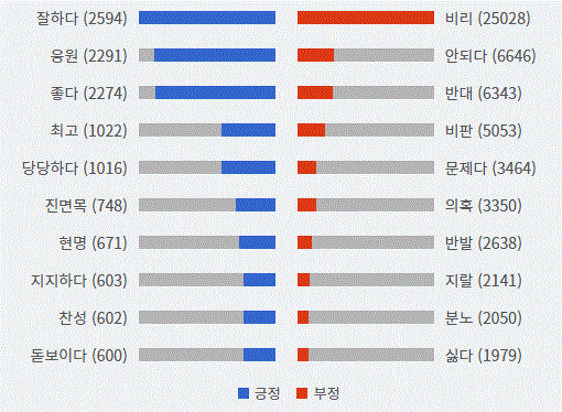 그림='박용진' 긍부정 감성어 랭킹