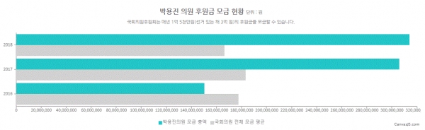 박용진 의원 후원금 모금 현황(그림=참여연대 열려라국회)