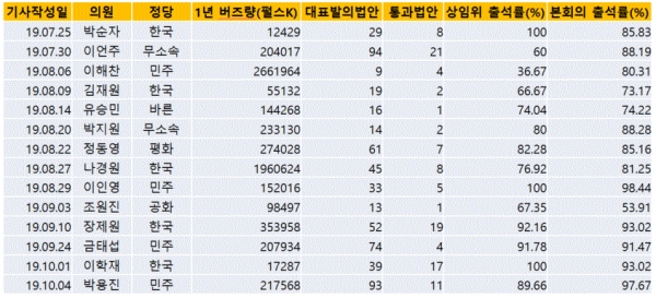 표=국회의원 리포트 통계