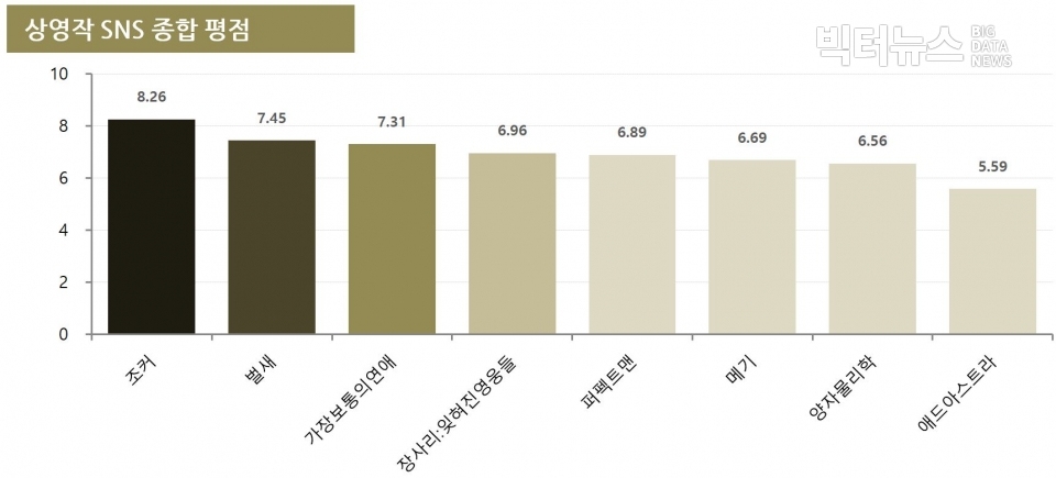 차트=상영작 SNS 종합 평점