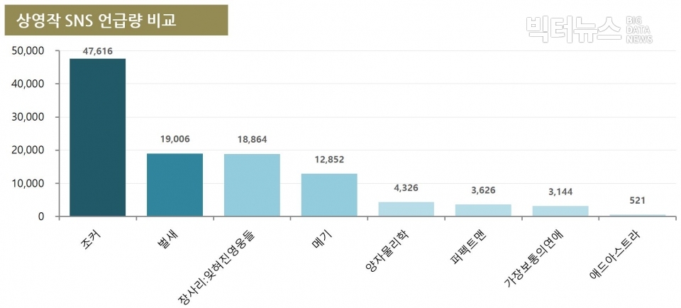 차트=상영작 SNS 언급량 비교