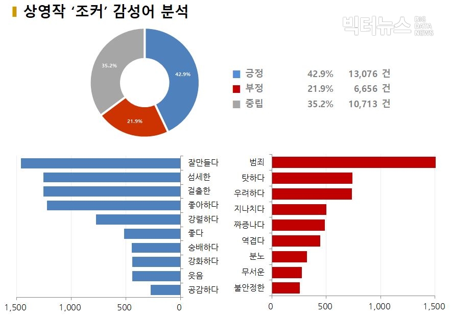 차트=상영작 '조커' 감성어 분석