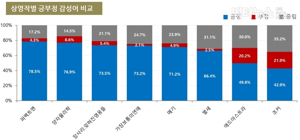 표=상영작별 긍부정 감성어 비교