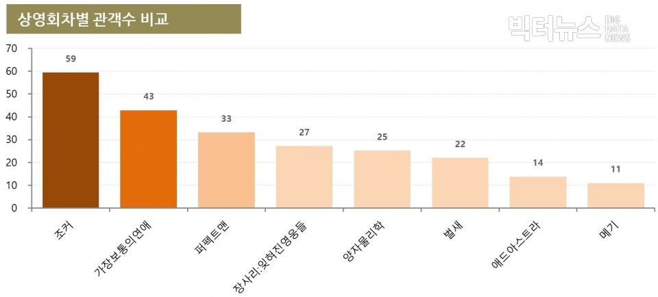 차트=상영회차별 관객수 비교