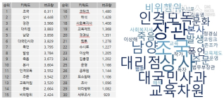 '조국 블랙홀' 여파로 정치분야 갑질 이슈 우세... 검찰 갑질 VS 조국일가 갑질