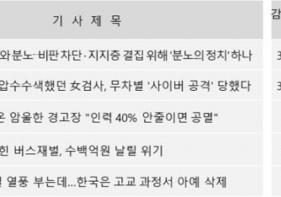 文 '분노의 정치', 비판 차단하고 지지층 결집 위한 것... 화나요ㆍ댓글수 1위