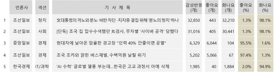 표정 많이 달린 기사 TOP5(6일 네이버 인링크ㆍ각 분야별 집계ㆍ7일 오전 9시 기준)