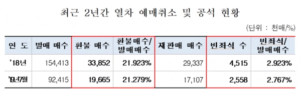 최근 2년 열차 예매취소 및 공석 현황(표=주승용 의원실)