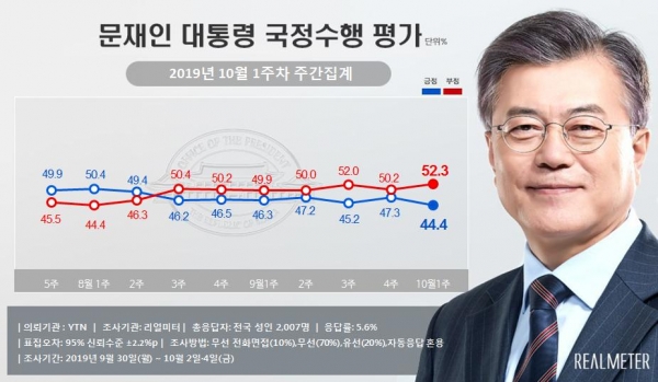 10월 1주차 대통령 국정수행 평가(그림=리얼미터)