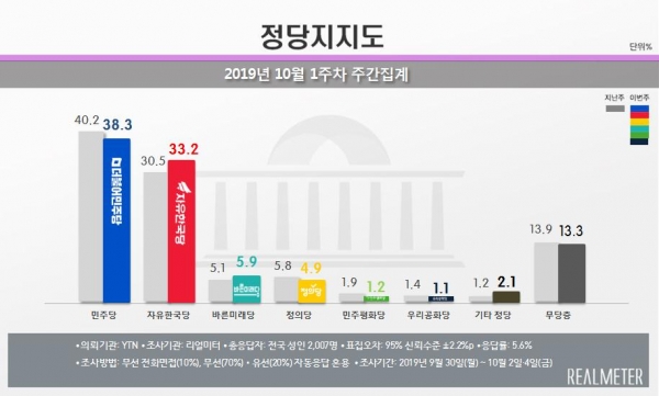 10월 1주차 정당 지지도 주간집계(그림=리얼미터)