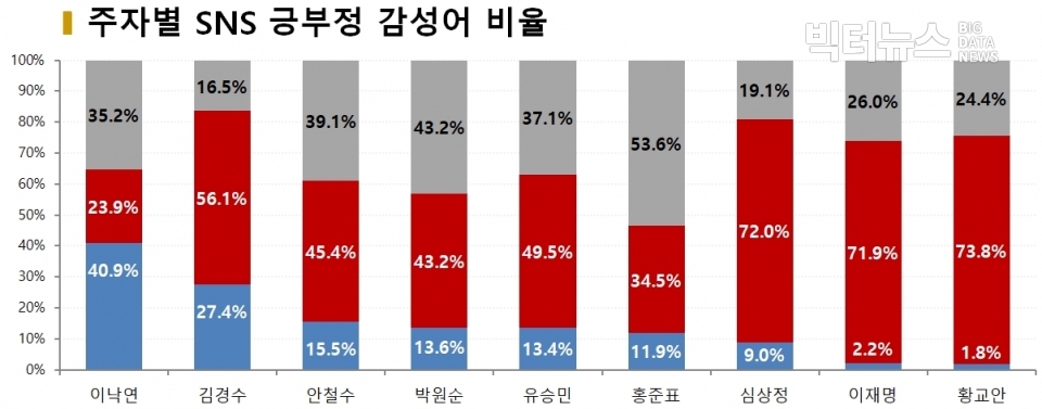 차트=주자별 SNS 긍부정 감성어 비율