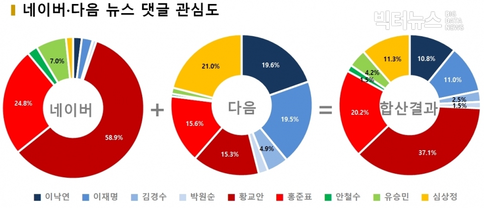 차트=네이버·다음 뉴스댓글 관심도