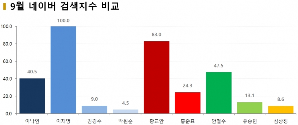 차트=9월 대선주자 네이버 검색지수 비교