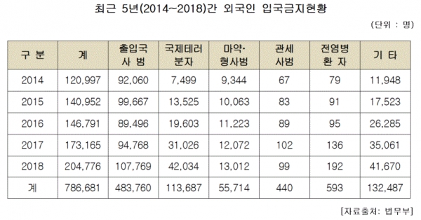 최근 5년간 외국인 입국금지현황(표=김도읍 의원실)