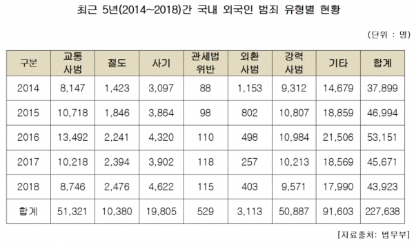 최근 5년간 국내 외국인 범죄 유형별 현황(표=김도읍 의원실)