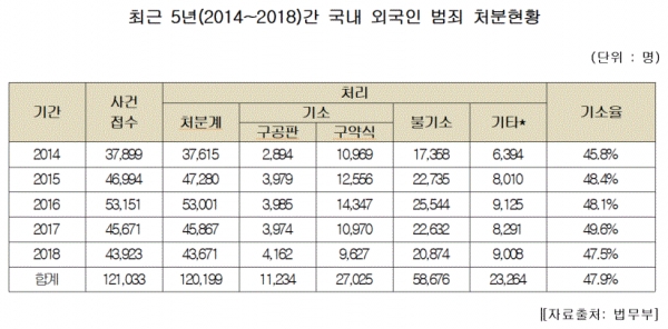 최근 5년간 국내 외국인 범죄 처분 현황(표=김도읍 의원실)