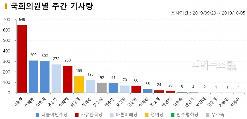 차트=국회의원별 주간 기사량