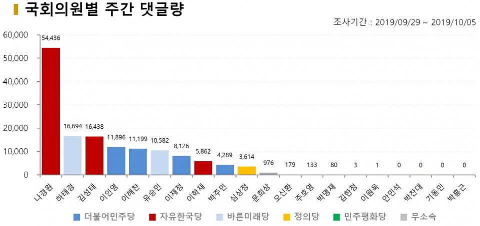 차트=국회의원별 주간 댓글량