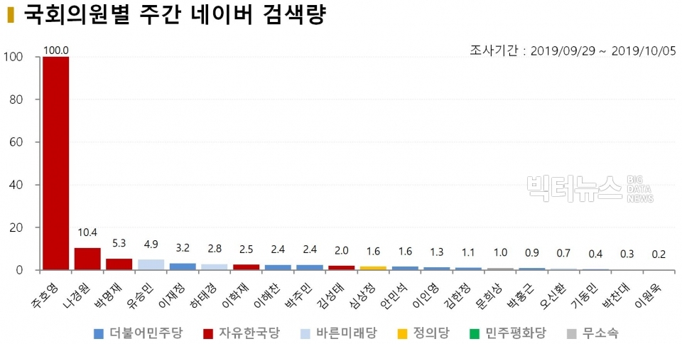 차트=국회의원별 주간 네이버 검색량