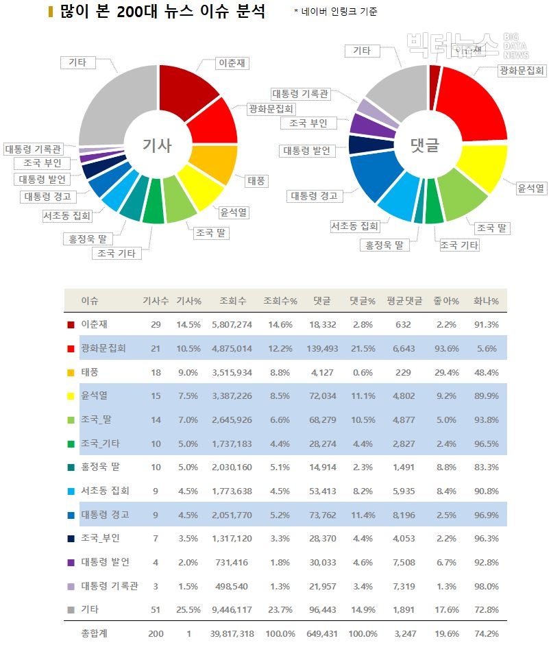 표=많이 본 200대 뉴스 이슈 분석