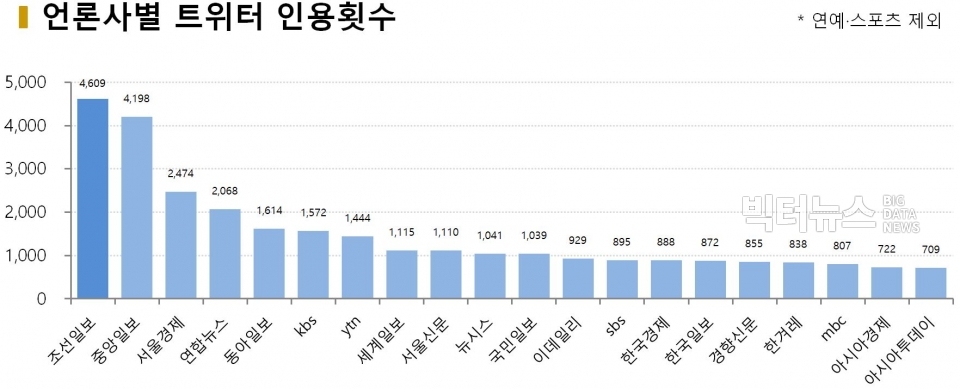 차트=10월4주차 언론사별 트위터 인용횟수