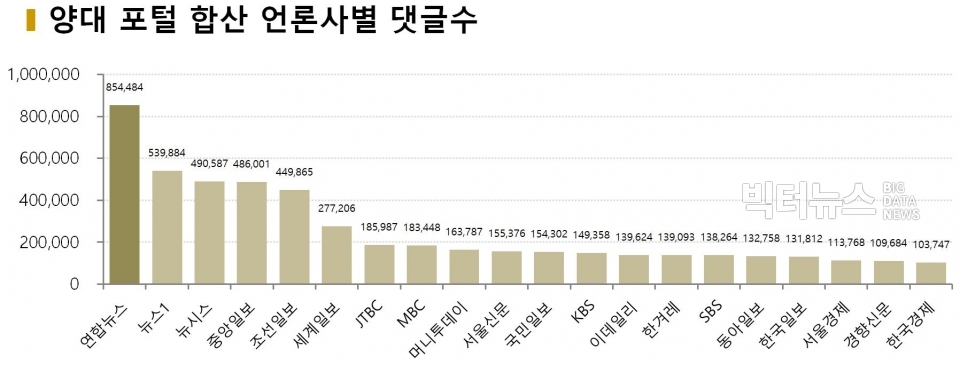 차트=10월4주차 양대 포털 합산 언론사별 댓글수