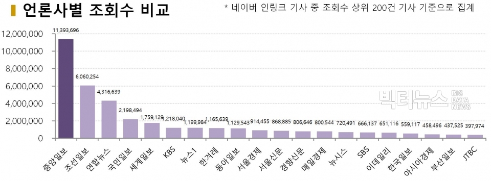 차트=10월 1주차 언론사별 조회수 비교