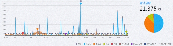 그림='이해식' 온라인 언급량 추이(2018.10.8~2019.10.8)