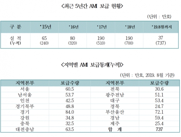 최근 5년간 AMI 보급현황 및 지역별 AMI 보급통계(표=조배숙 의원실)