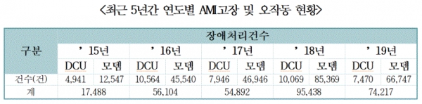 최근 5년간 연도별 AMI 고장 및 오작동 현황(표=조배숙 의원실)