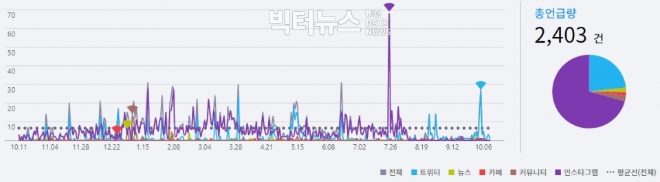 그림 1. '협소주택' 일별 버즈량 추이. 분석도구=펄스케이. 상세조건=검색어 '협소주택' / 리트윗 제외