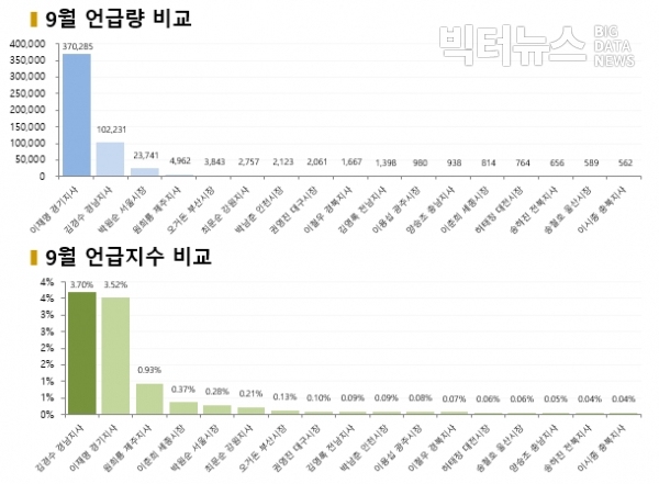 그림=9월 시도지사 언급량 및 언급지수