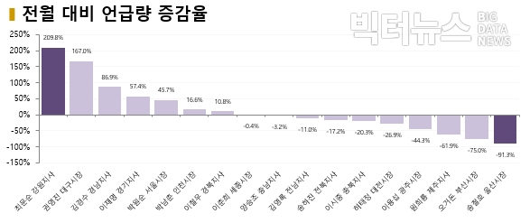 그림=9월 17개 시도지사 전월 대비 언급량 증감률