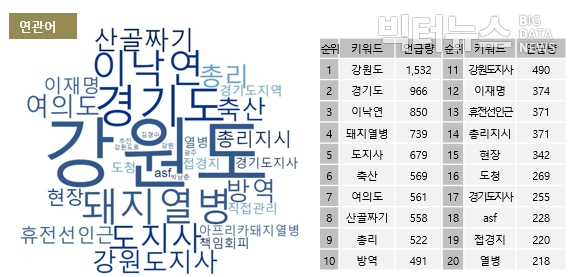 ?그림=9월 최문순 강원지사 연관어?