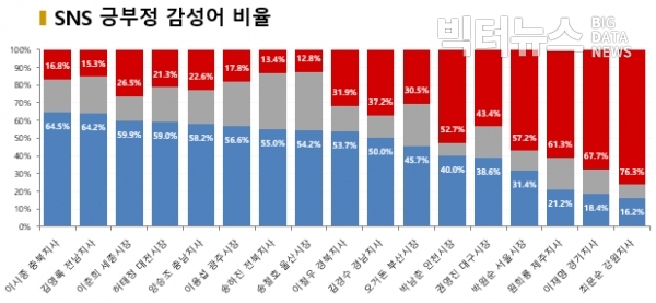 ?그림=9월 시도지사 SNS 긍부정 감성어 비율?