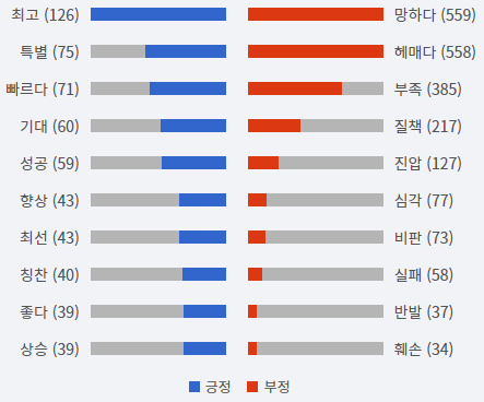 그림=9월 최문순 강원지사 긍부정 감성어 랭킹