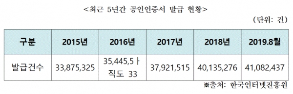 최근 5년간 공인인증서 발급현황(표=신용현 의원실)