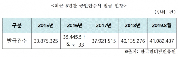 최근 5년간 공인인증서 발급현황(표=신용현 의원실)