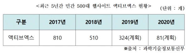 최근 5년간 민간 500대 웹사이트 액티브엑스 현황(표=신용현 의원실)