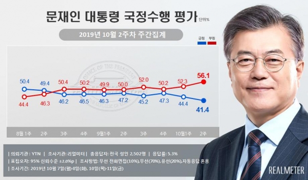 10월 2주차 문재인 대통령 국정수행 평가(그림=리얼미터)