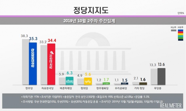 10월 2주차 정당지지도(그림=리얼미터)